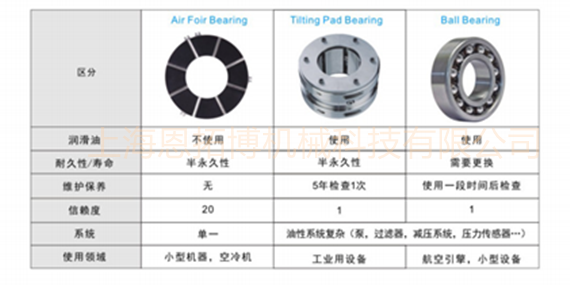 為什么空氣懸浮鼓風(fēng)機(jī)軸承稱(chēng)為半永久？