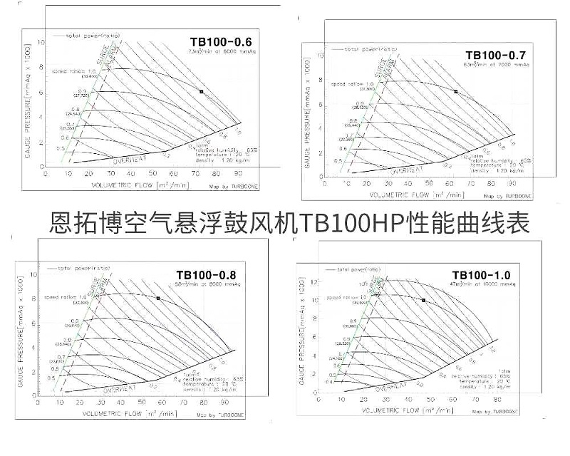 恩拓博空氣懸浮鼓風(fēng)機(jī)TB100HP性能曲線表