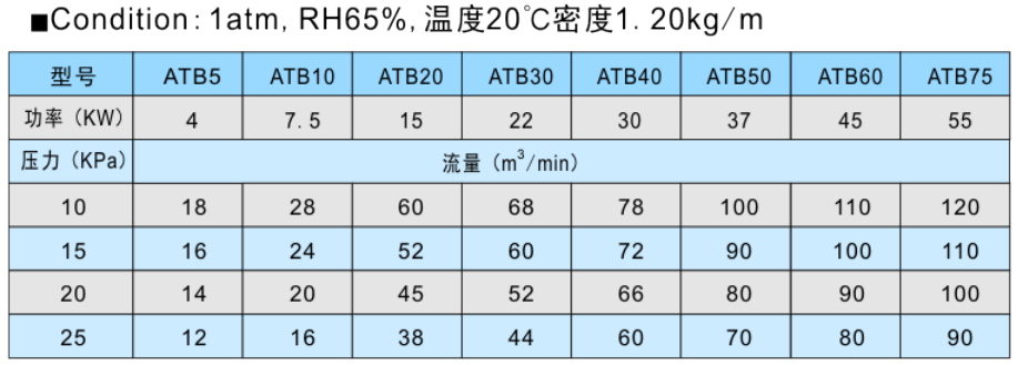 空氣懸浮風(fēng)機(jī)參數(shù)